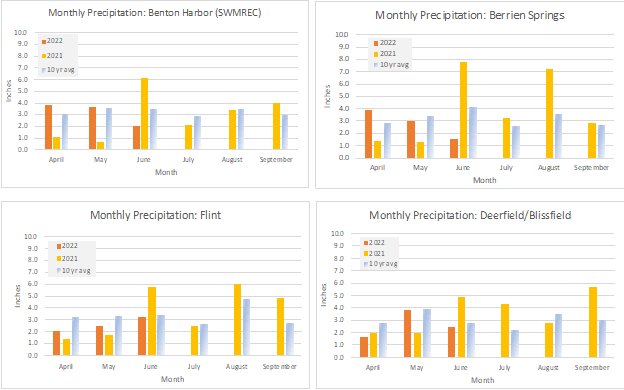 Several bar graphs.